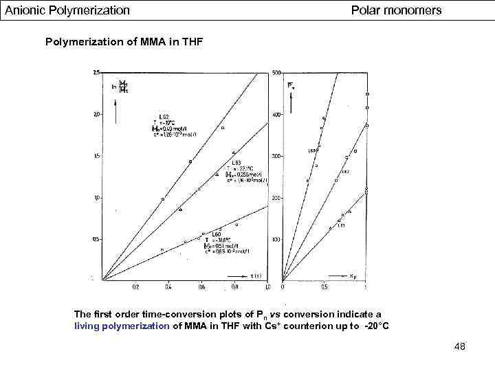 Anionic Polymerization Polar monomers Polymerization of MMA in THF The first order time-conversion plots