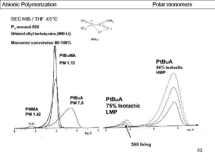 Anionic Polymerization Polar monomers SEC MIB / THF -65°C Pn around 500 lithiated alkyl