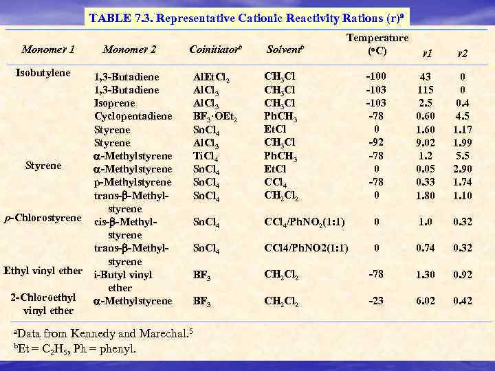 TABLE 7. 3. Representative Cationic Reactivity Rations (r)a Monomer 1 Isobutylene Styrene p-Chlorostyrene Ethyl