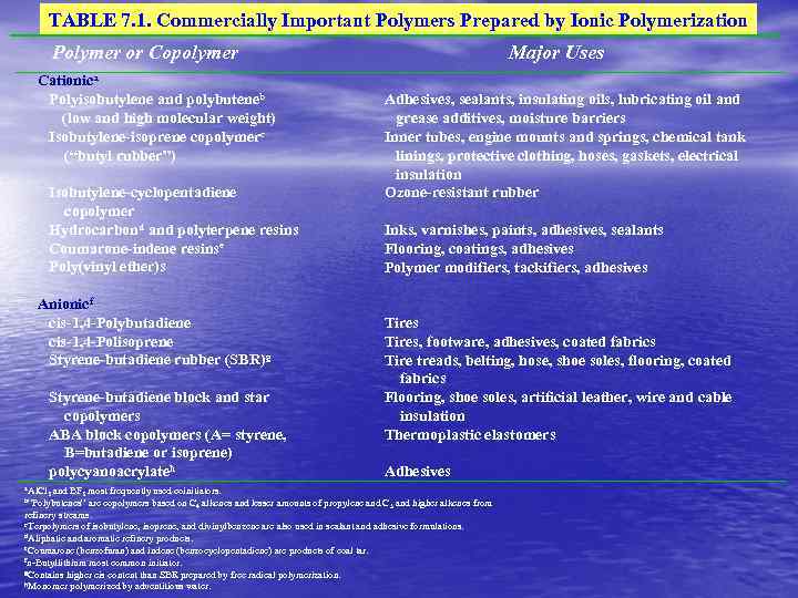 TABLE 7. 1. Commercially Important Polymers Prepared by Ionic Polymerization Polymer or Copolymer Cationica