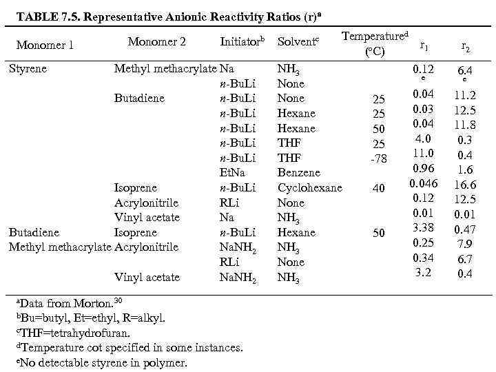 TABLE 7. 5. Representative Anionic Reactivity Ratios (r)a Monomer 1 Monomer 2 Initiatorb Styrene