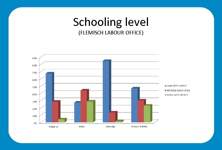 Schooling level (FLEMISCH LABOUR OFFICE) 