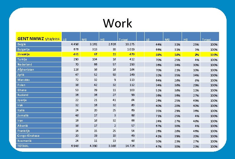 Work GENT NWWZ 1/12/2016 België LG MG HG Totaal 2. 616 10. 275 4.