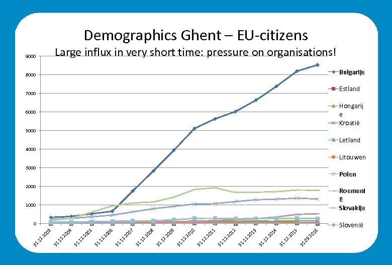Demographics Ghent – EU-citizens Large influx in very short time: pressure on organisations! 9000