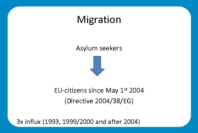 Migration Asylum seekers EU-citizens since May 1 st 2004 (Directive 2004/38/EG) 3 x influx