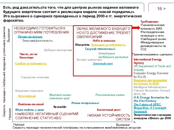 Высокая Низкая Скорость перехода к глобальной парадигме устойчивого развития Есть ряд доказательств того, что