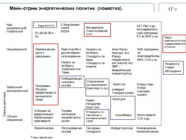  Мейн-стрим энергетических политик (повестка). Наднациональный/ Глобальный Национальный Post KYOTO ЕС 20 -20 -20
