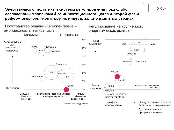 Энергетическая политика и система регулирования пока слабо согласованы с задачами 4 -го инвестиционного цикла