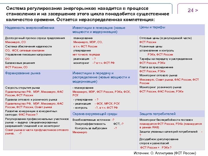 Система регулирования энергорынков находится в процессе становления и на завершение этого цикла понадобится существенное