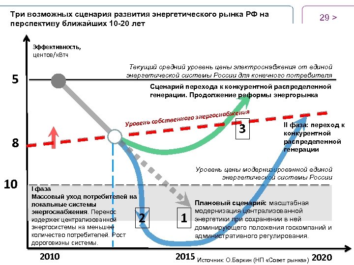 Три возможных сценария развития энергетического рынка РФ на перспективу ближайших 10 -20 лет 29