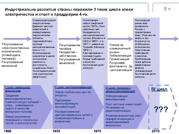 5 > Индустриально развитые страны пережили 3 таких цикла эпохи электричества и стоят в