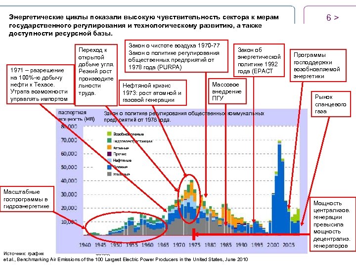 Энергетические циклы показали высокую чувствительность сектора к мерам государственного регулирования и технологическому развитию, а