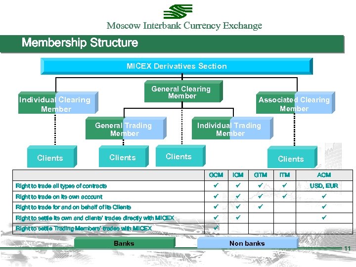 Moscow Interbank Currency Exchange Membership Structure MICEX Derivatives Section General Clearing Member Individual Clearing