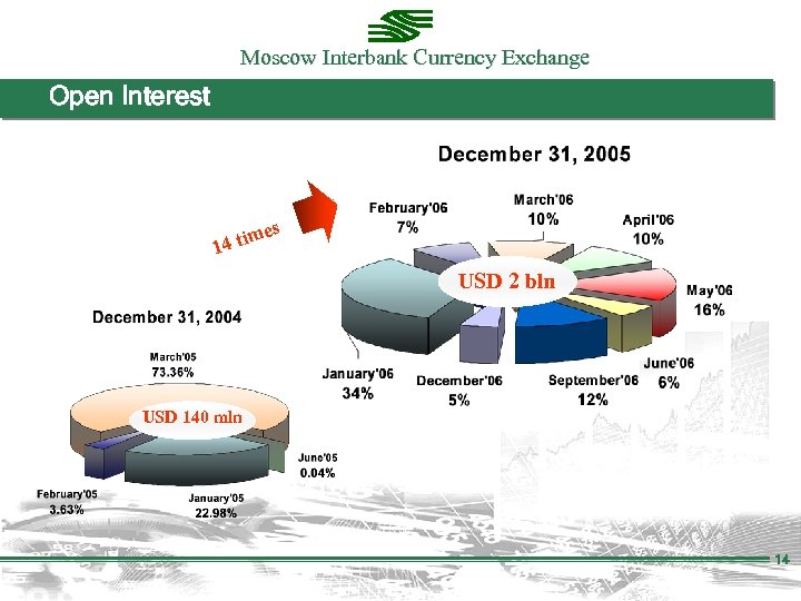Moscow Interbank Currency Exchange Open Interest s e 4 tim 1 USD 2 bln
