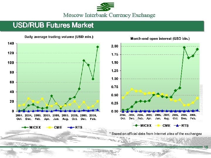 Moscow Interbank Currency Exchange USD/RUB Futures Market * Based on official data from Internet