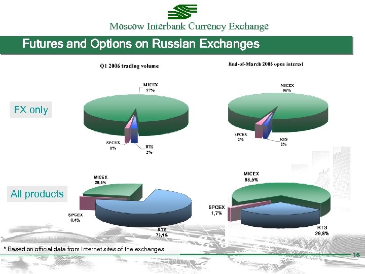 Moscow Interbank Currency Exchange Futures and Options on Russian Exchanges FX only All products