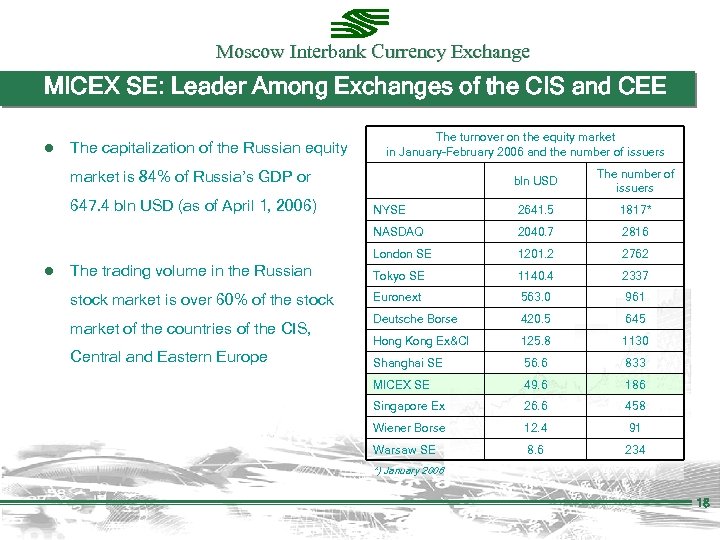 Moscow Interbank Currency Exchange MICEX SE: Leader Among Exchanges of the CIS and CEE