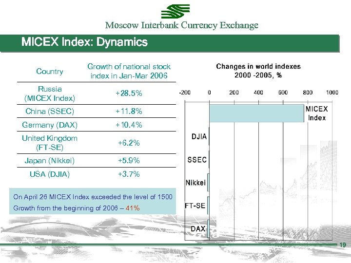 Moscow Interbank Currency Exchange MICEX Index: Dynamics Country Growth of national stock index in