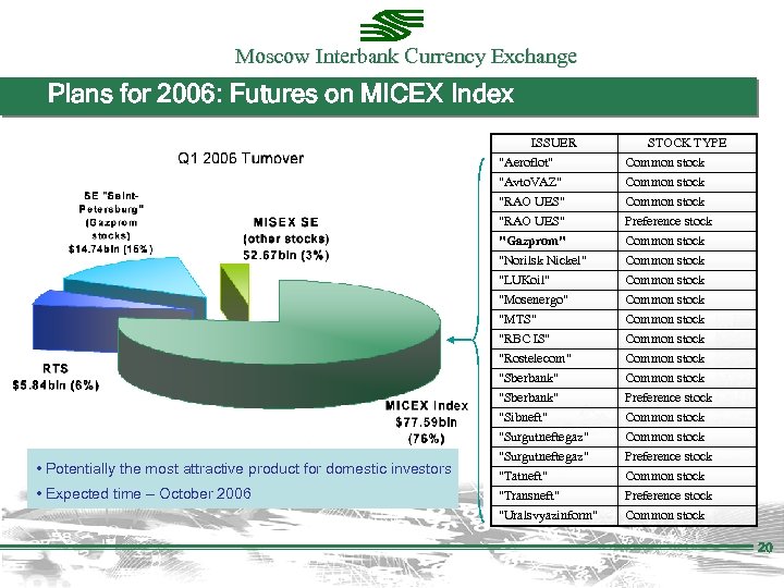 Moscow Interbank Currency Exchange Plans for 2006: Futures on MICEX Index ISSUER 