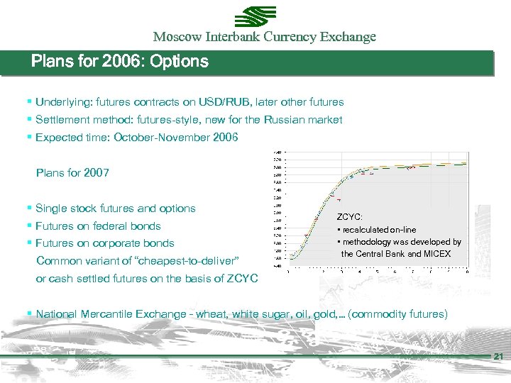 Moscow Interbank Currency Exchange Plans for 2006: Options § Underlying: futures contracts on USD/RUB,