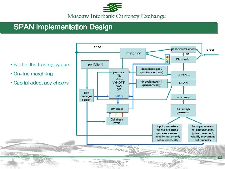 Moscow Interbank Currency Exchange SPAN Implementation Design price order • Built in the trading