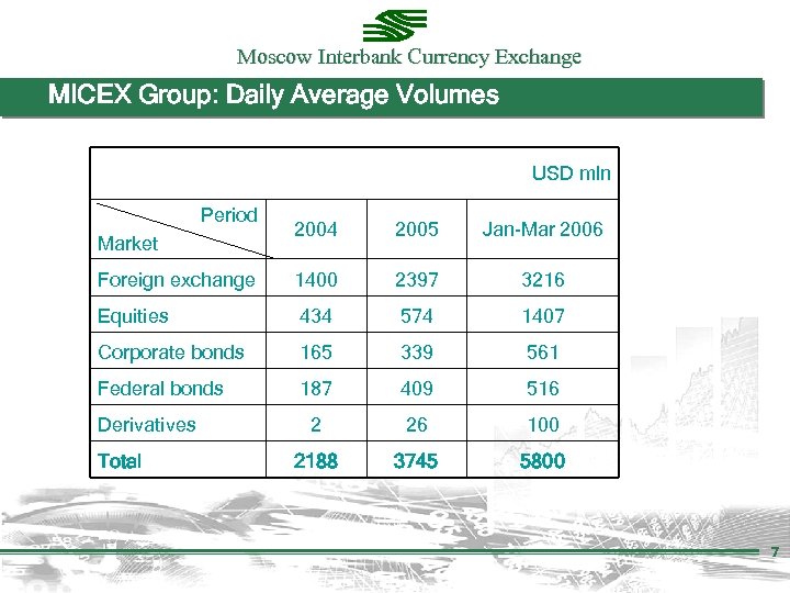 Moscow Interbank Currency Exchange MICEX Group: Daily Average Volumes USD mln Period 2004 2005