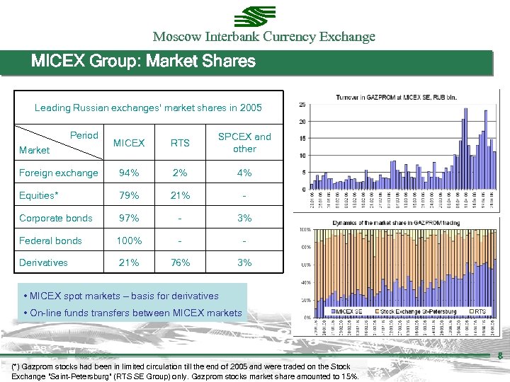 Moscow Interbank Currency Exchange MICEX Group: Market Shares Leading Russian exchanges’ market shares in