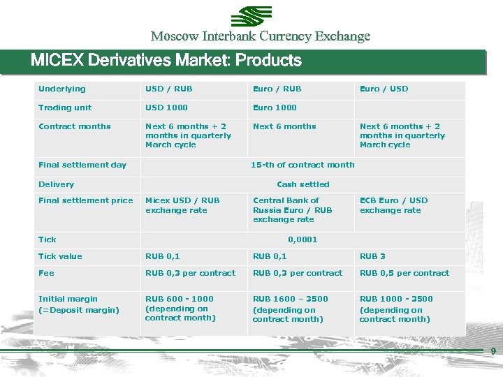 Moscow Interbank Currency Exchange MICEX Derivatives Market: Products Underlying USD / RUB Euro /