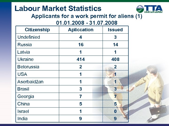 Labour Market Statistics Applicants for a work permit for aliens (1) 01. 2008 -