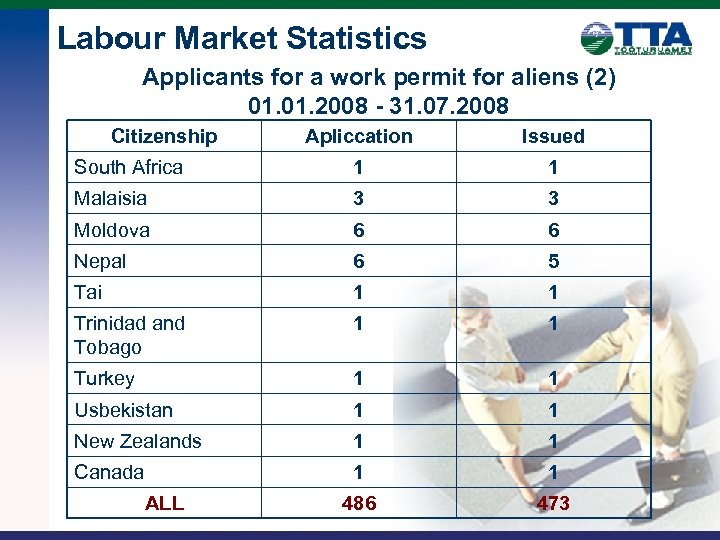 Labour Market Statistics Applicants for a work permit for aliens (2) 01. 2008 -