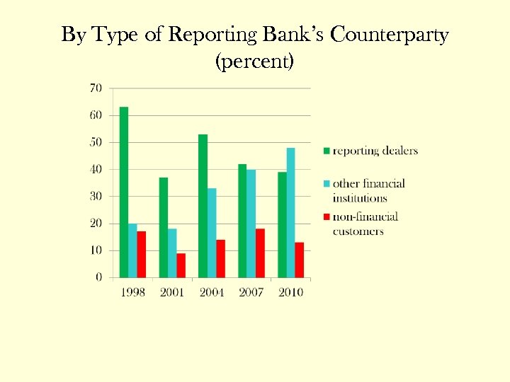 By Type of Reporting Bank’s Counterparty (percent) 