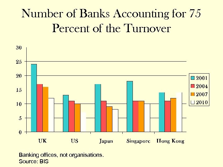 Number of Banks Accounting for 75 Percent of the Turnover Banking offices, not organisations.