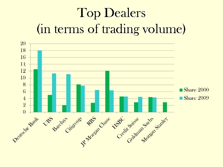 Top Dealers (in terms of trading volume) 