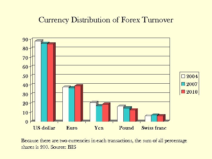 daily turnover on forex