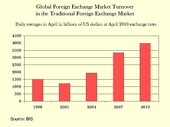 Global Foreign Exchange Market Turnover in the Traditional Foreign Exchange Market Daily averages in