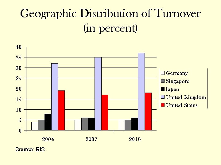 Geographic Distribution of Turnover (in percent) Source: BIS 