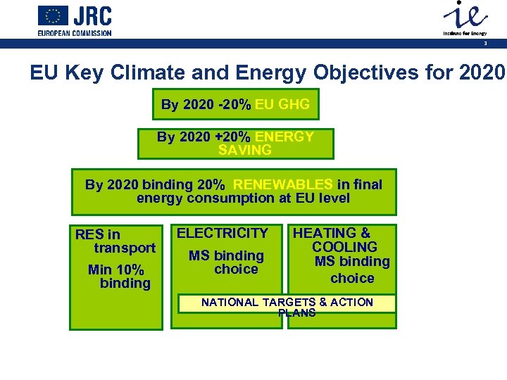 3 EU Key Climate and Energy Objectives for 2020 By 2020 -20% EU GHG