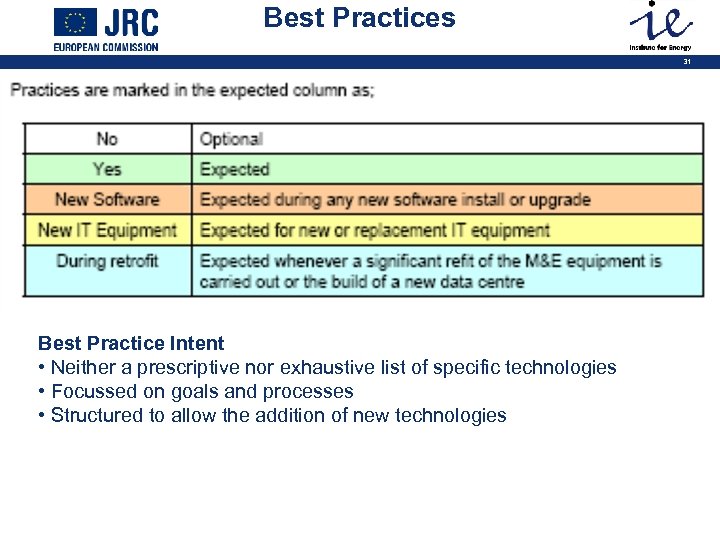 Best Practices 31 Best Practice Intent • Neither a prescriptive nor exhaustive list of