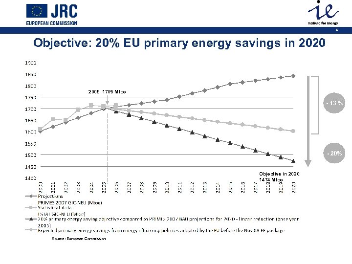 4 Objective: 20% EU primary energy savings in 2020 2005: 1705 Mtoe - 13