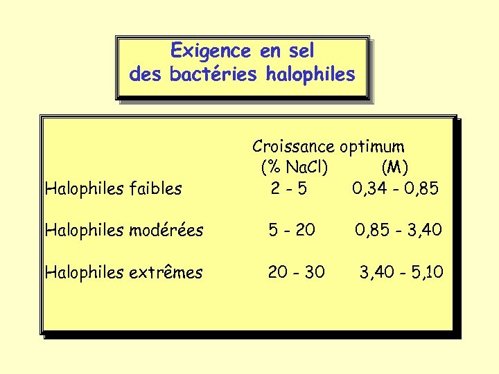 Exigence en sel des bactéries halophiles Halophiles faibles Croissance optimum (% Na. Cl) (M)