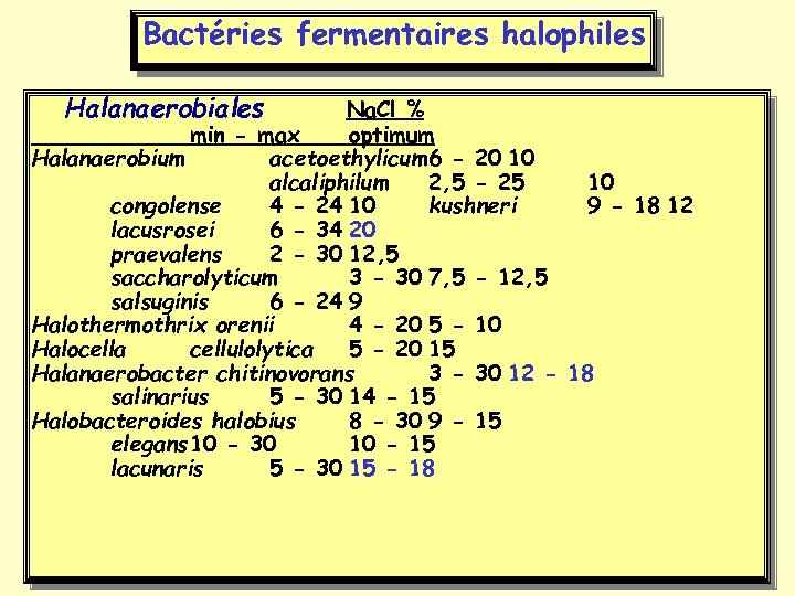 Bactéries fermentaires halophiles Halanaerobiales Na. Cl % min - max optimum Halanaerobium acetoethylicum 6