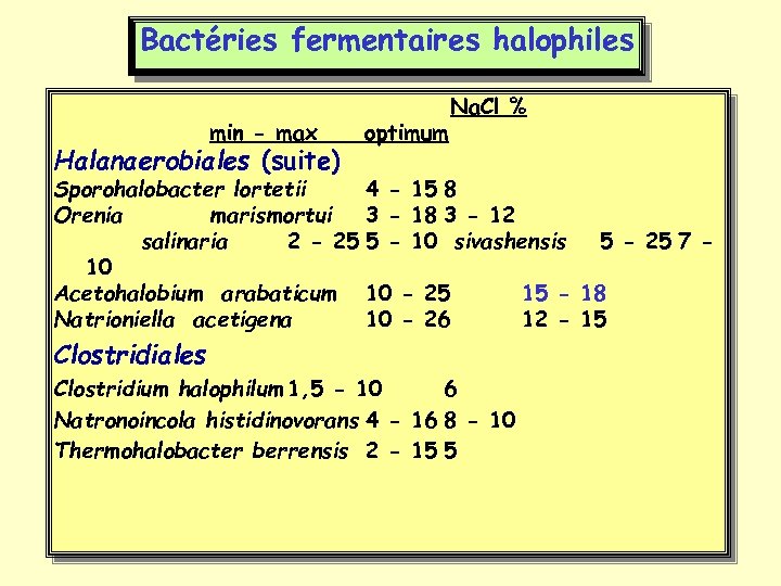 Bactéries fermentaires halophiles min - max Halanaerobiales (suite) optimum Na. Cl % Sporohalobacter lortetii