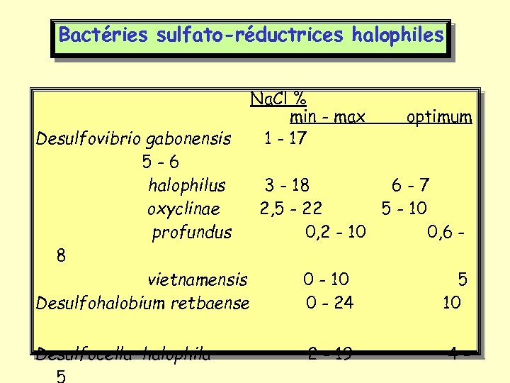 Bactéries sulfato-réductrices halophiles Na. Cl % min - max 1 - 17 optimum Desulfovibrio