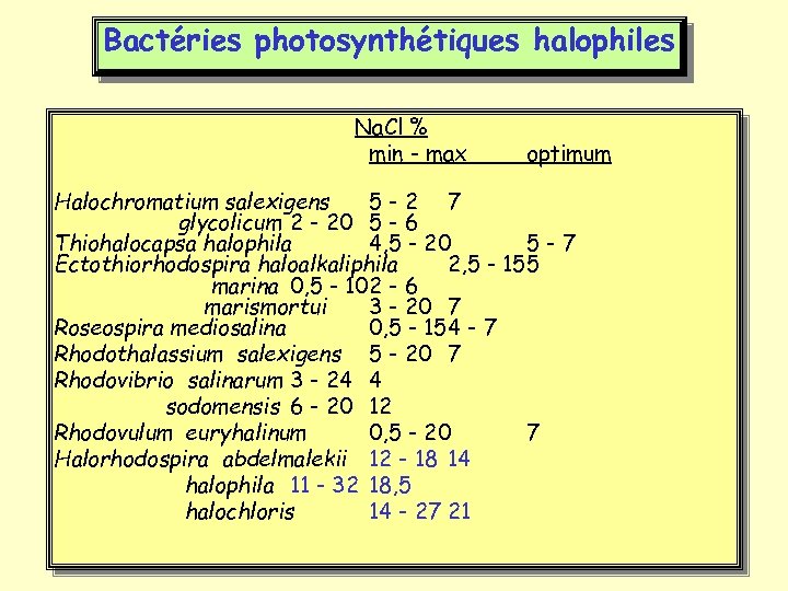 Bactéries photosynthétiques halophiles Na. Cl % min - max optimum Halochromatium salexigens 5 -2