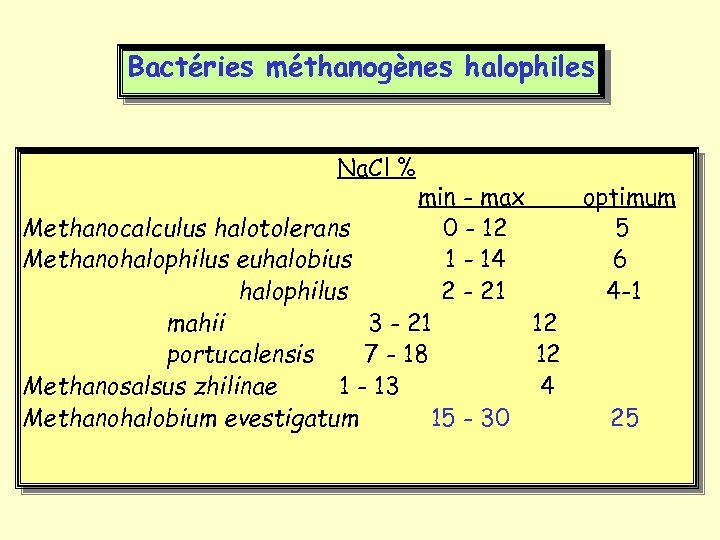 Bactéries méthanogènes halophiles Na. Cl % min - max optimum Methanocalculus halotolerans 0 -