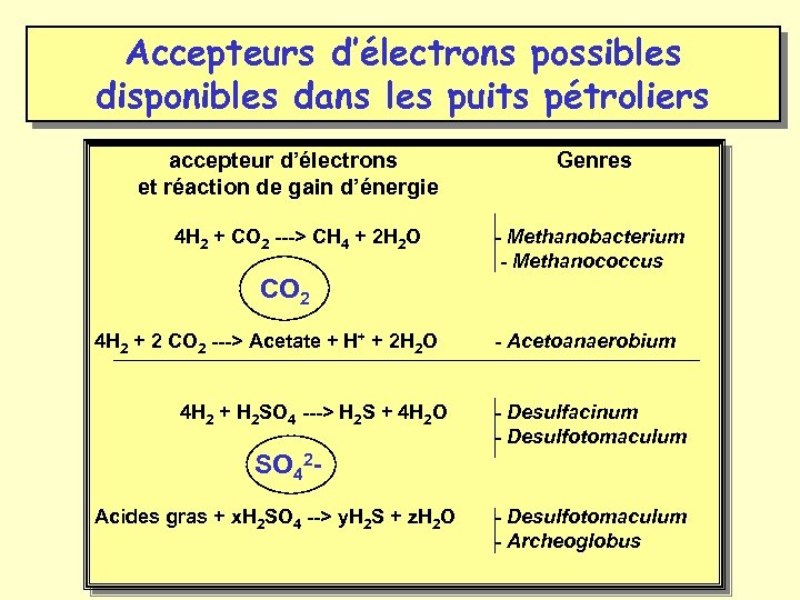 Accepteurs d’électrons possibles disponibles dans les puits pétroliers accepteur d’électrons Genres et réaction de