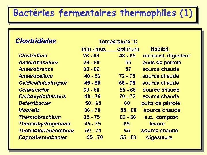 Bactéries fermentaires thermophiles (1) Clostridiales Température °C min - max optimum Habitat Clostridium 26