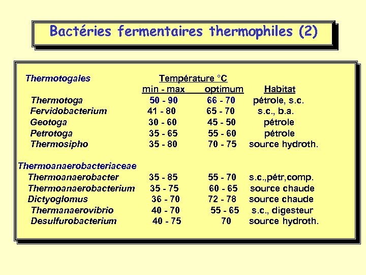 Bactéries fermentaires thermophiles (2) Thermotogales Température °C min - max optimum Habitat Thermotoga 50