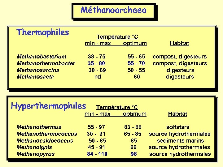 Méthanoarchaea Thermophiles Température °C min - max optimum Habitat Methanobacterium Methanothermobacter Methanosarcina Methanosaeta 38