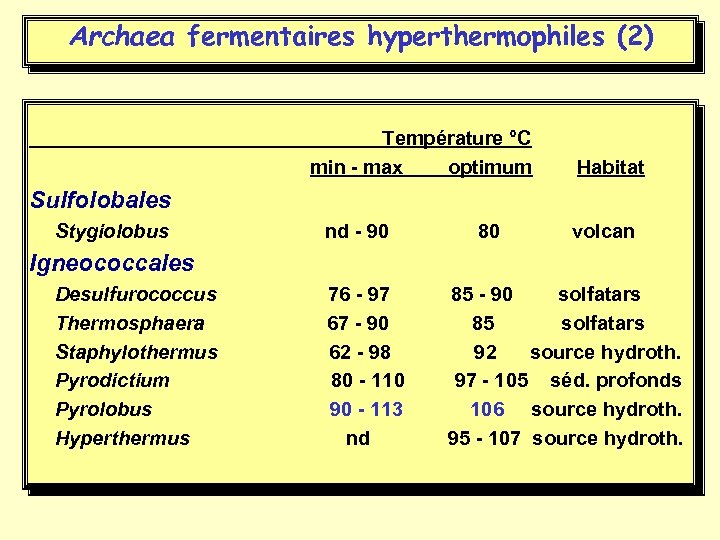 Archaea fermentaires hyperthermophiles (2) Température °C min - max optimum Habitat Sulfolobales Stygiolobus nd